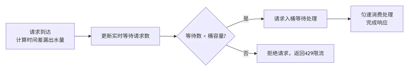 177.5-漏桶算法执行流程 deepseek_mermaid_20260513_c5aeaf.png