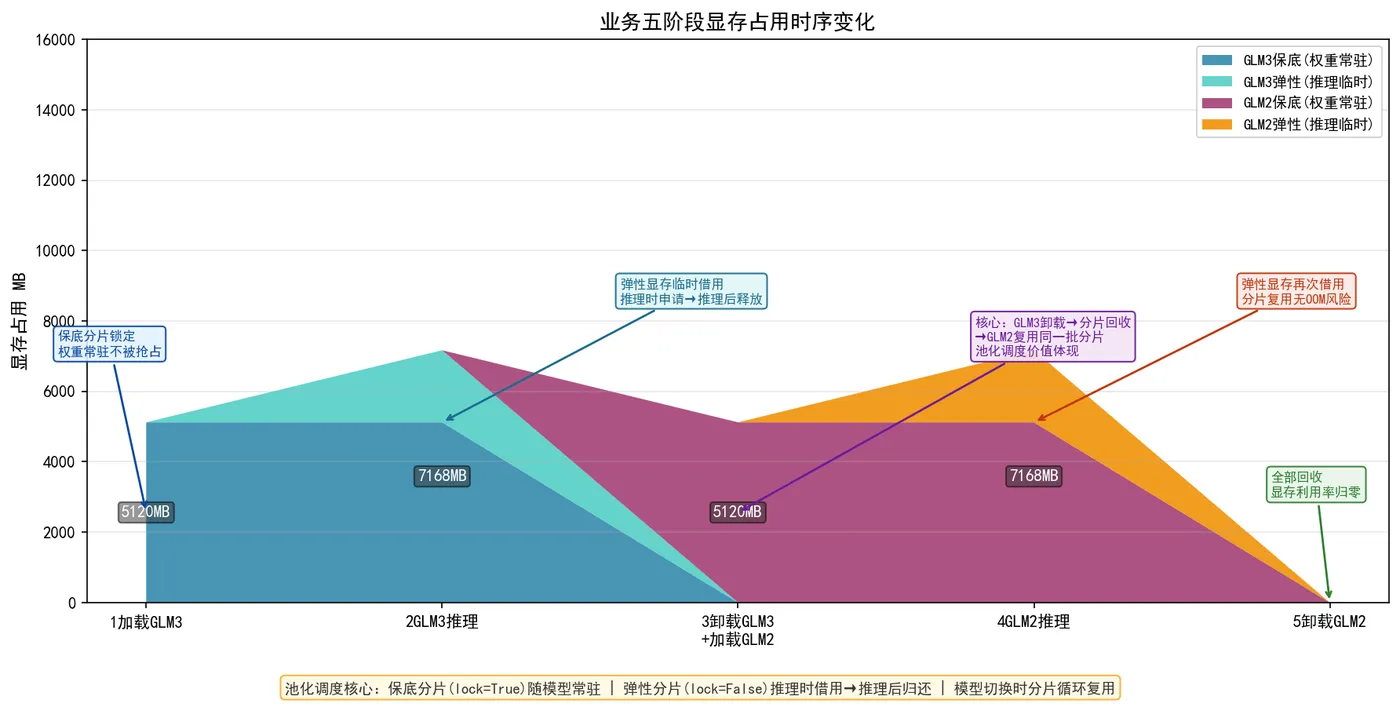 194.12-业务五阶段显存占用时序变化 fig4_stage_memory_trend.png