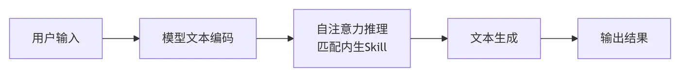 148.3-Skill 标准执行流程 deepseek_mermaid_20260414_ab3e43.png