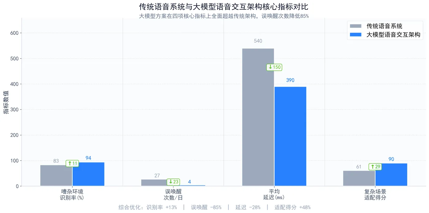 230.4-传统语音系统与大模型语音交互架构核心指标对比 speech_system_metric.png