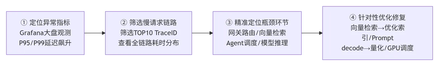 257.5-慢请求精准定位 deepseek_mermaid_20260829_69c33a.png