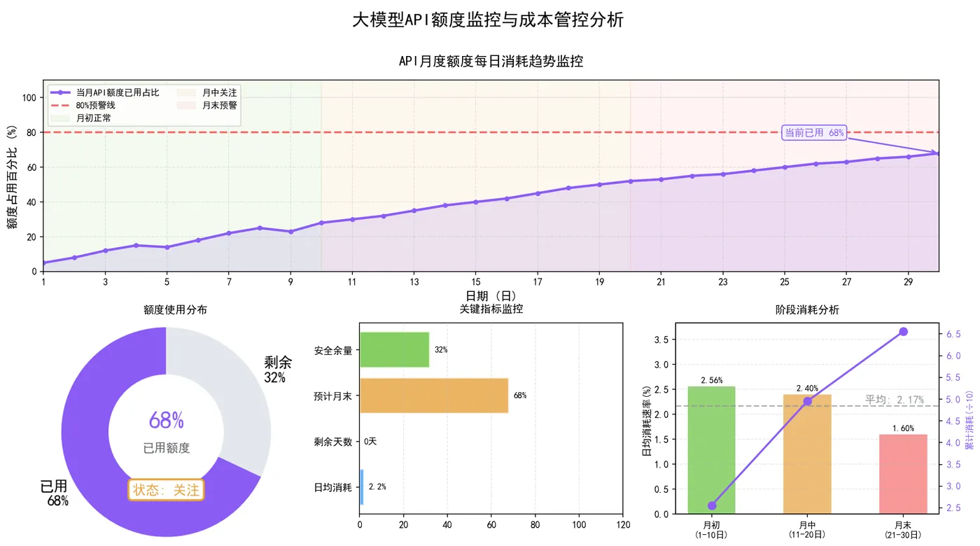 168.12-API月度额度每日消耗趋势监控.png