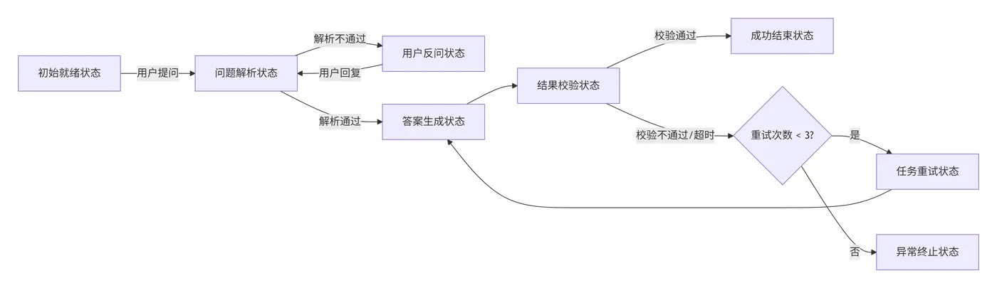 267.10-大模型智能问答状态机工作流 deepseek_mermaid_20260908_a2b66f.png