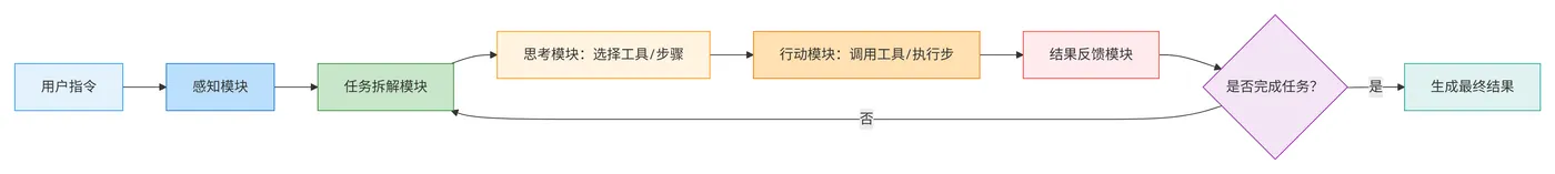 111.6-智能Agent的核心架构 deepseek_mermaid_20260309_b3acf8.png