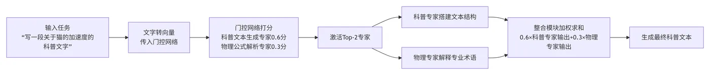 37.4-MoE流程拆解 deepseek_mermaid_20251227_a13634.png