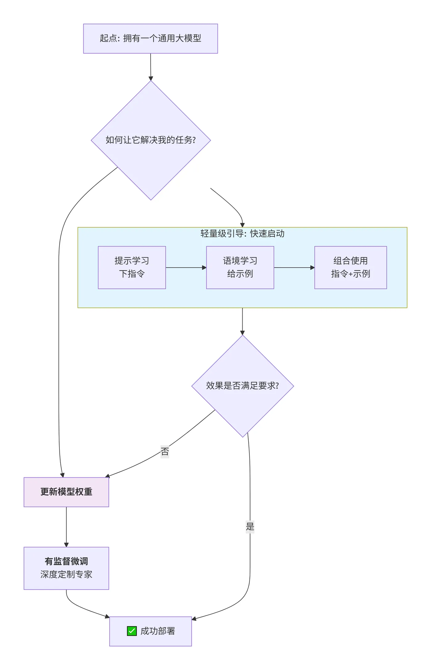 91.5-三者的关系和适用场景 deepseek_mermaid_20251111_701841.png