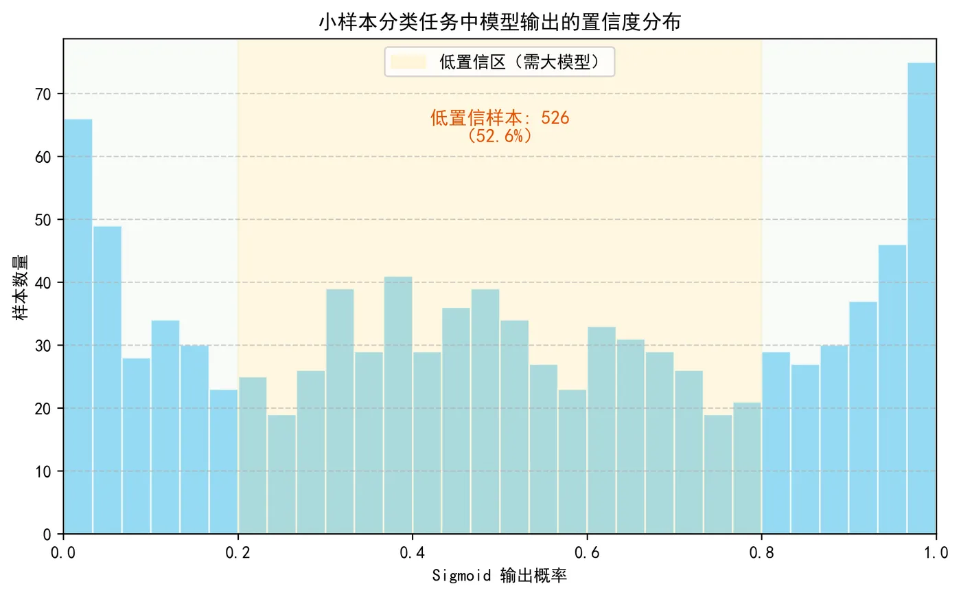 84.7-小样本分类任务中模型输出的置信度分布 sigmoid_output_distribution.png