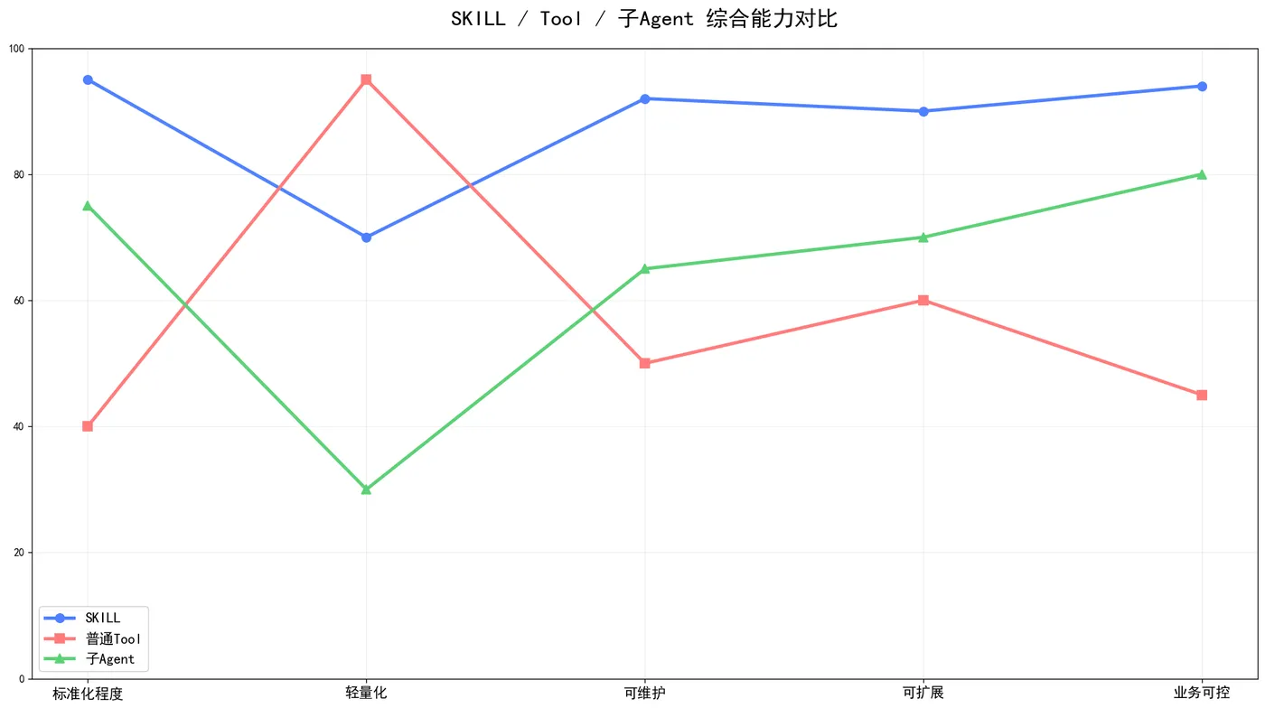 136.3-综合能i对比 skill_vs_tool_agent_radar_line.png