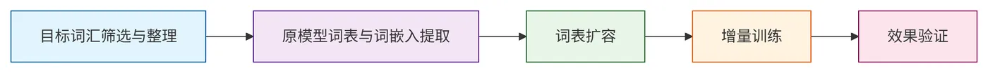 42.3-词表扩展与模型增量训练流程 deepseek_mermaid_20260101_5d3daf.png