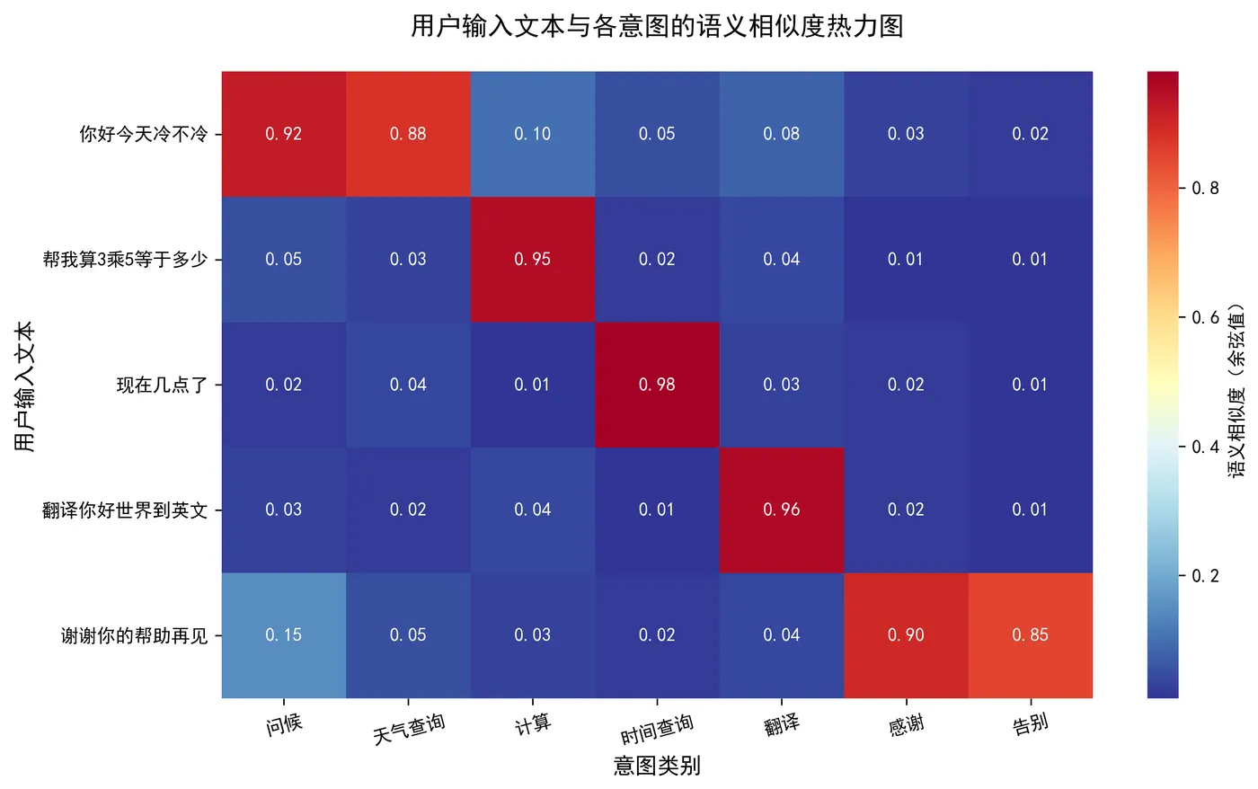 120.3-用户输入文本与各意图的语义相似度热力图 intent_semantic_heatmap.png