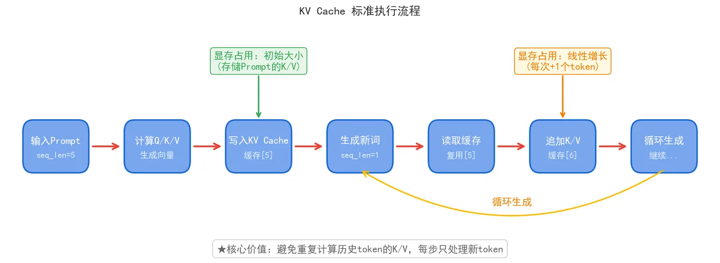 157.3-KVCache_执行流程图.png