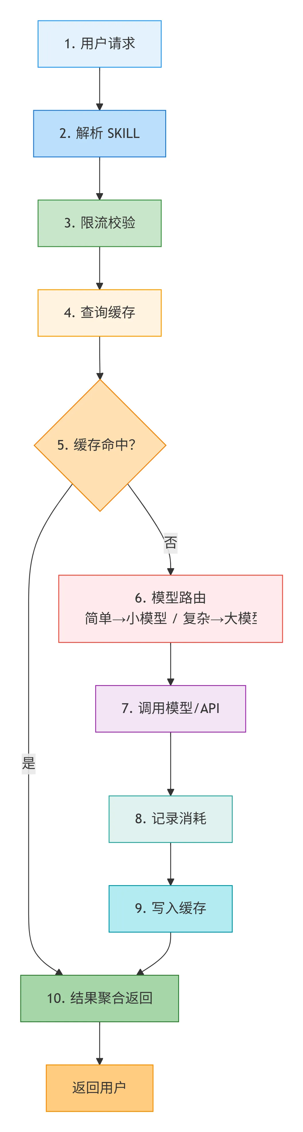 144.7-SKILL请求处理流程图 deepseek_mermaid_20260409_725bfb.png