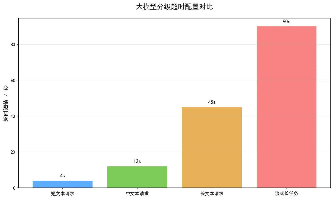 161.3-大模型分级超时配置对比 llm_timeout_level.png