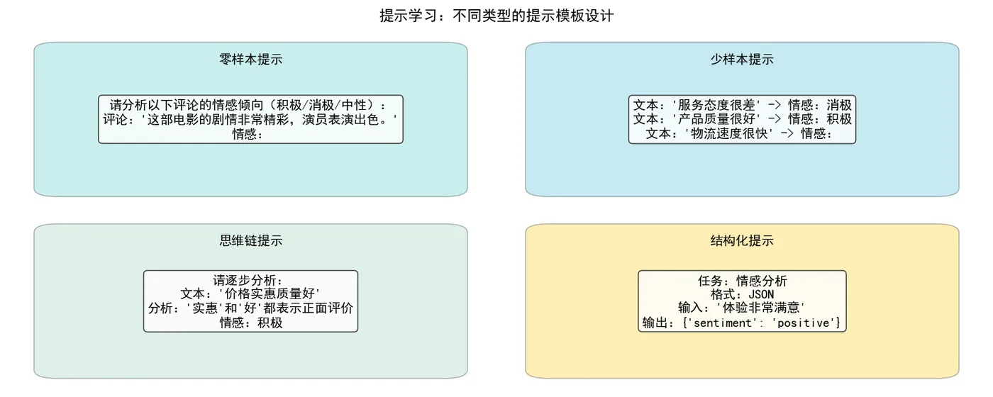 91.3-可视化不同的提示模板设计.png