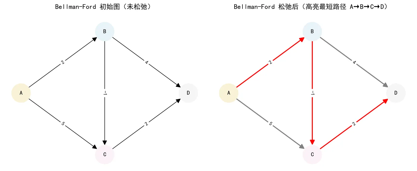 115.6-Bellman-Ford 松弛后 bellman_ford_relaxation.png