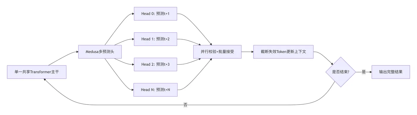 201.8-Medusa改造后的逻辑 deepseek_mermaid_20260702_56e303.png