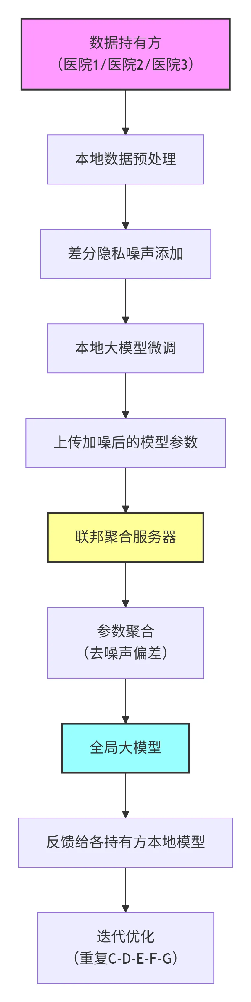 102.7-联邦学习+差分隐私医疗大模型训练流程 deepseek_mermaid_20260301_9fec3d.png