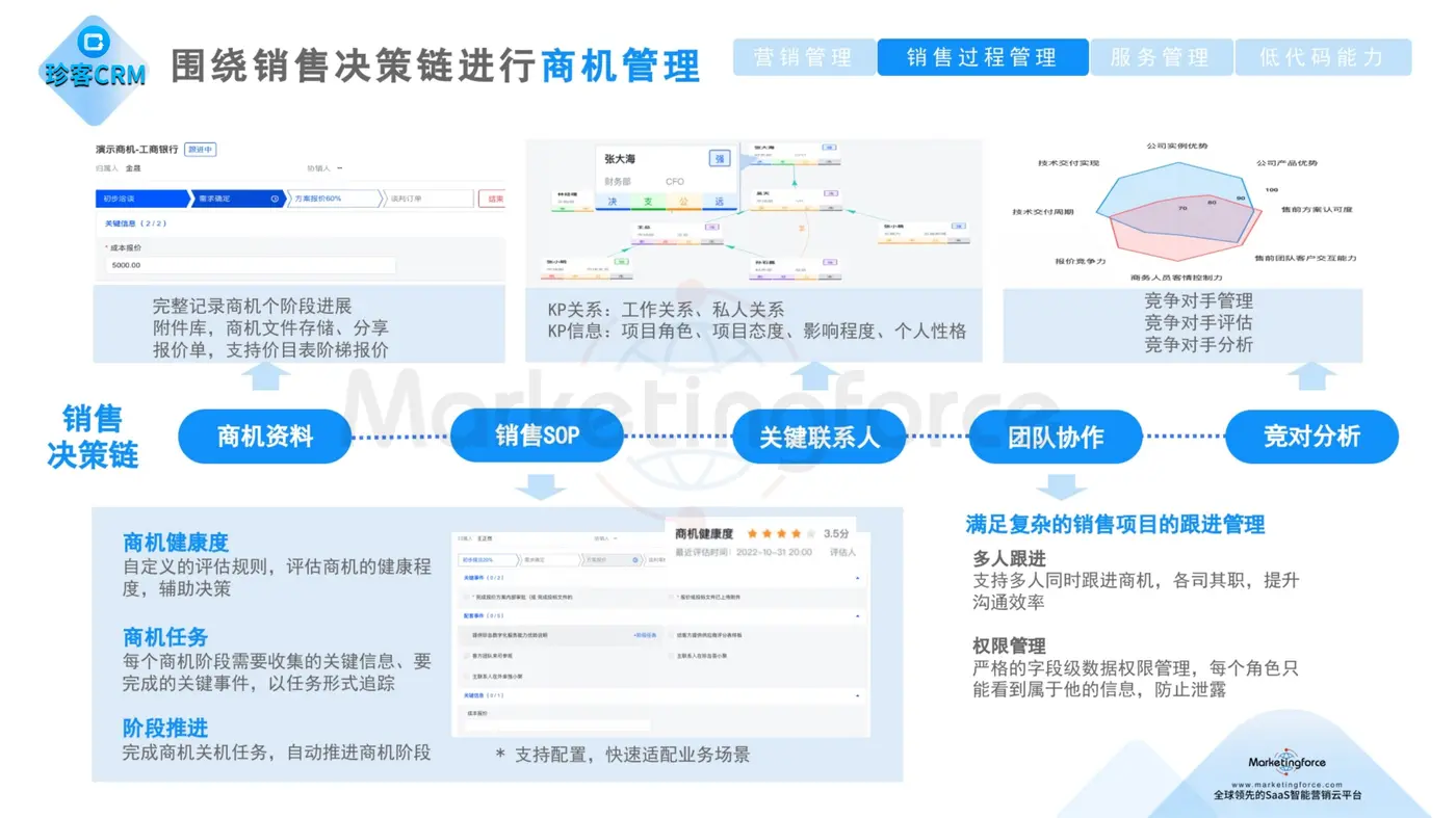 围绕销售决策链进行商机管理.jpg