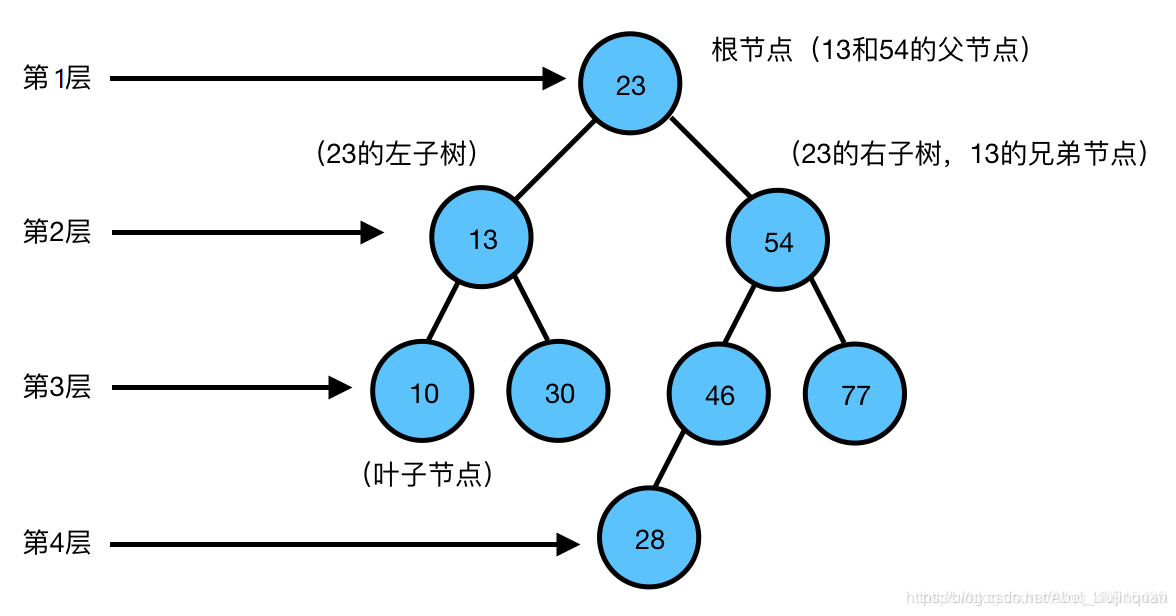 JAVA-数据结构-二叉树详解