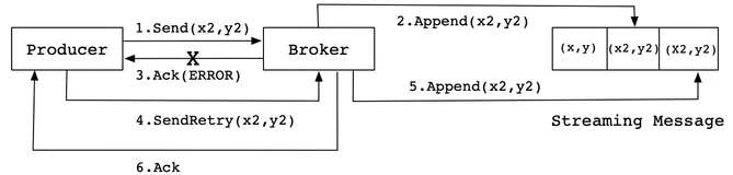 【Kafka从入门到成神系列 五】Kafka 幂等性及事务