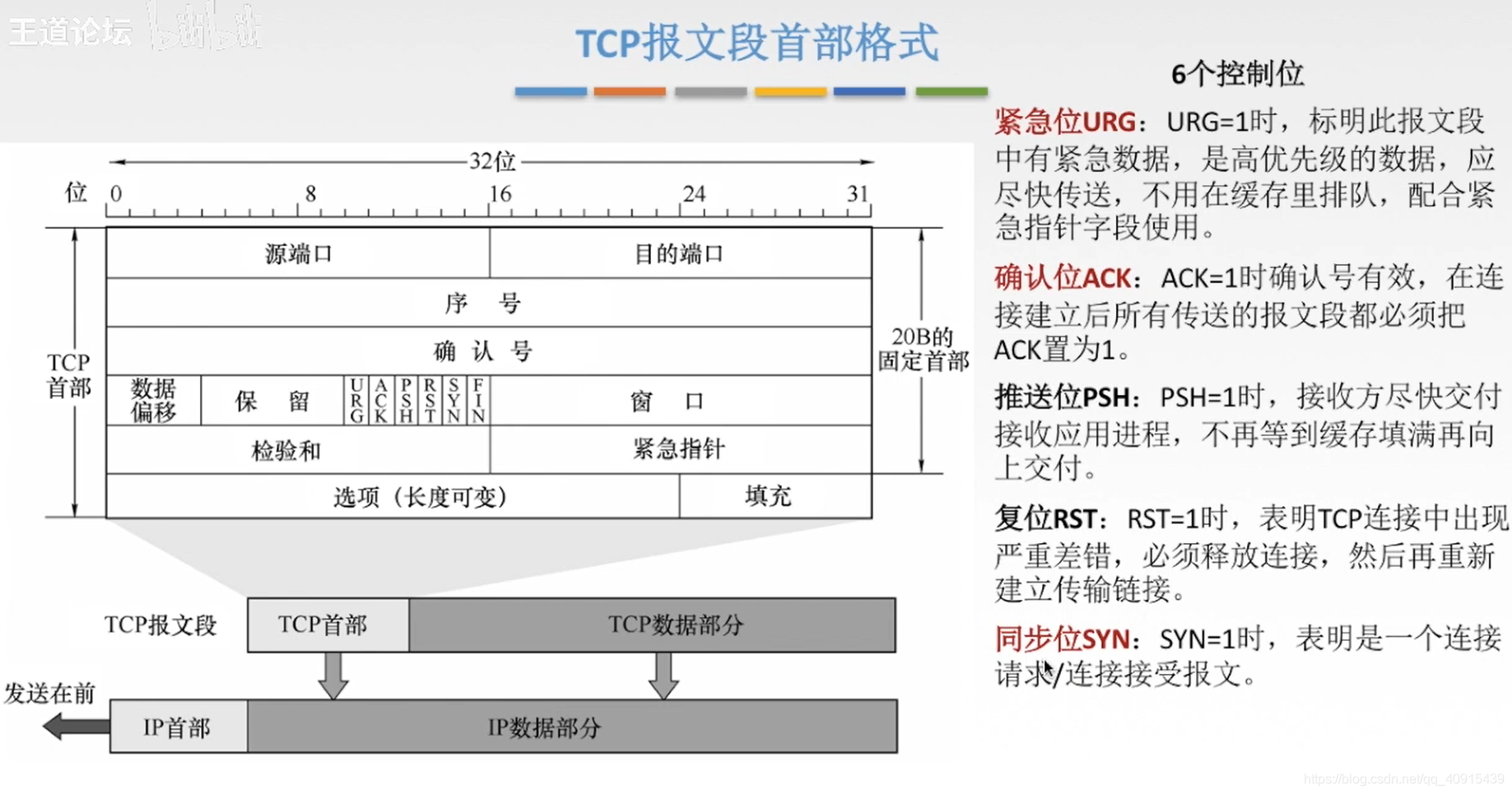 【计算机网络-传输层】TCP/UDP、SYN泛洪攻击、三次握手四次挥手