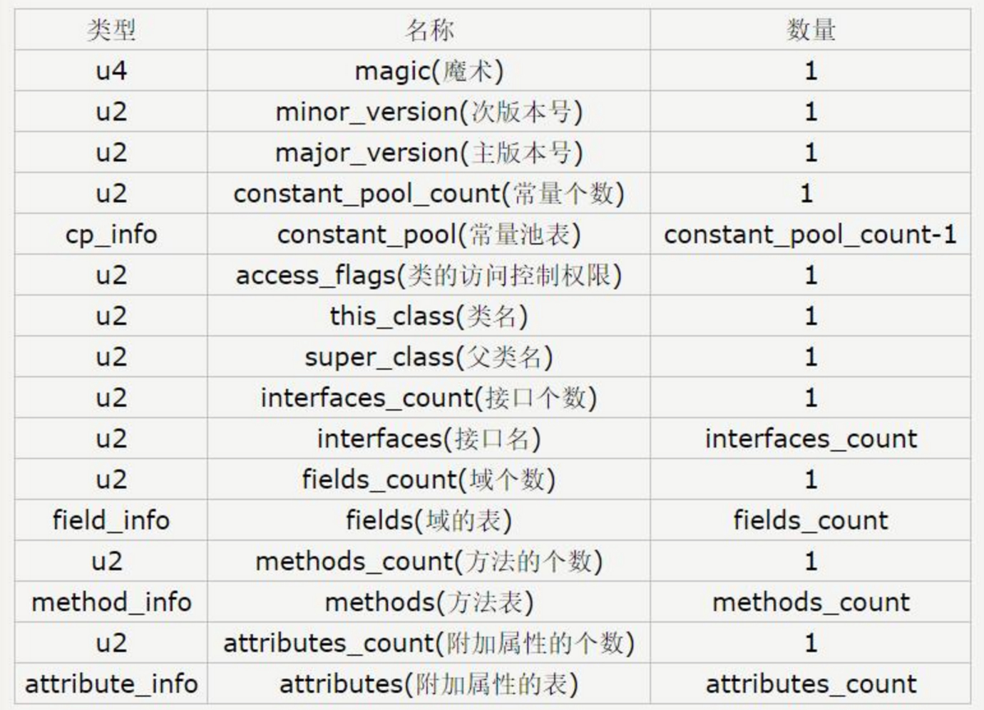JVM（一）：Class文件格式