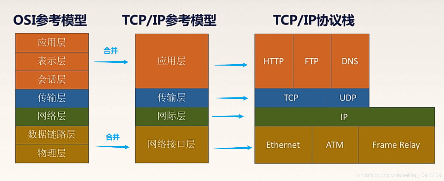 详解计算机网络三大分层模型结构与数据封装过程-开发者社区-阿里云