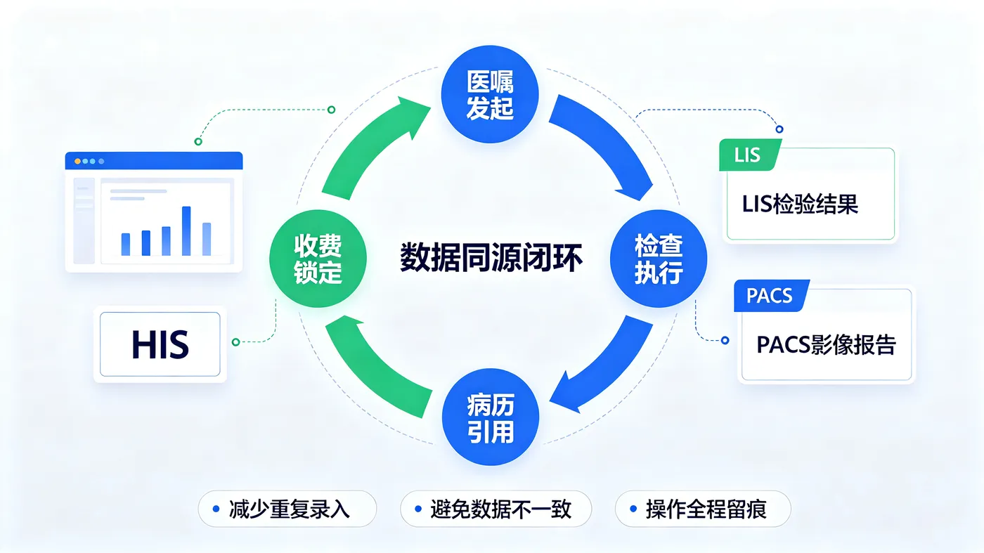 HIS_LIS_PACS系统联动方案（民营_综合医院通用） (4).png