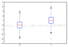 用python画箱体图-python学习笔记21