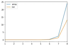 array和list效率对比1--增加数据
