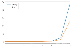 array和list效率对比1--增加数据