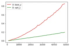 python与算法：两种计算平方根的算法的开销