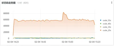 阿里云SLS日志实用查询语句
