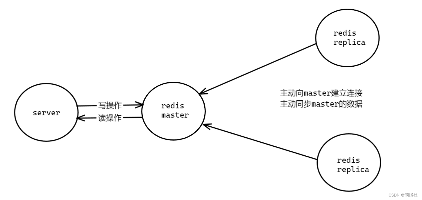 Redis 高可用：主从复制、哨兵模式、集群模式-1