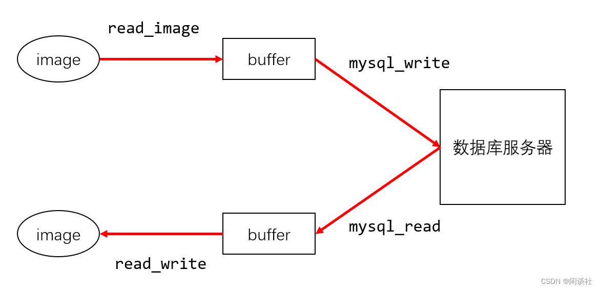 8、Linux C/C++ 实现MySQL的图片插入以及图片的读取