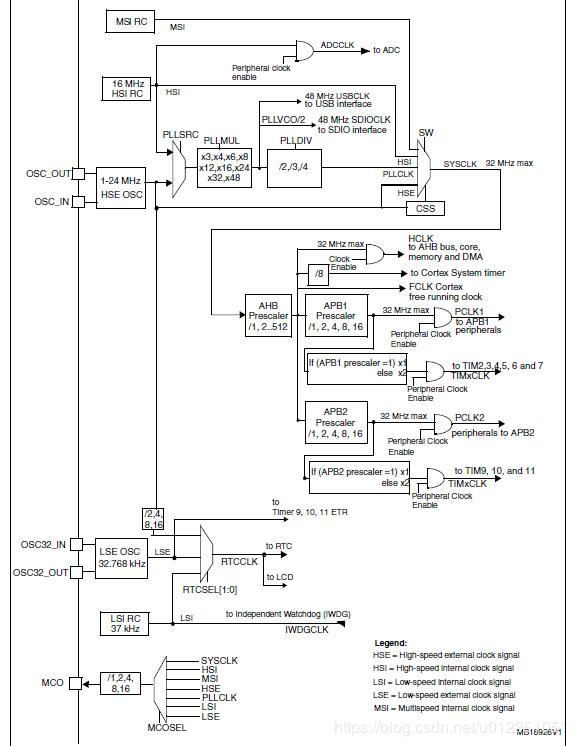 超低功耗研发-STM32L151C8T6芯片（一）时钟系统概述