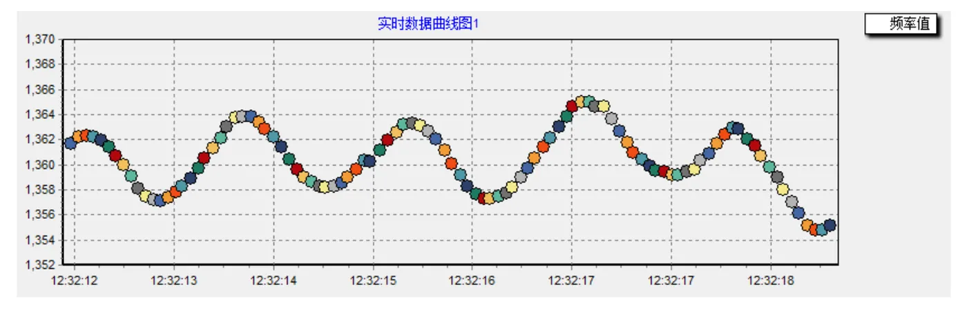 传感器在周期外力作用下的的动态频率测量（ 15Hz）3.png