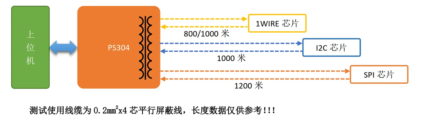 PS304远距离串口服务器模块示意图.png