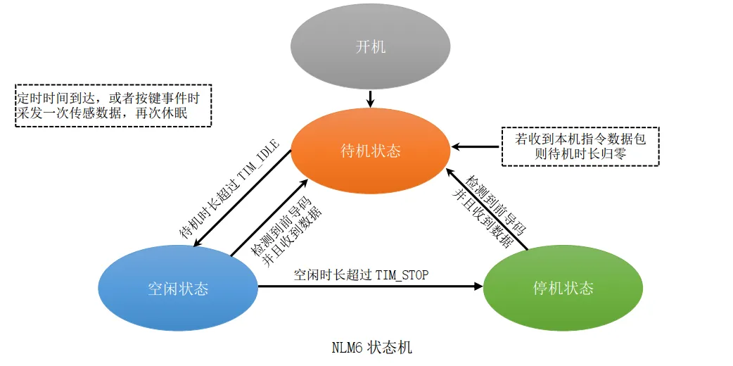 NLM6无线采集仪状态机.png