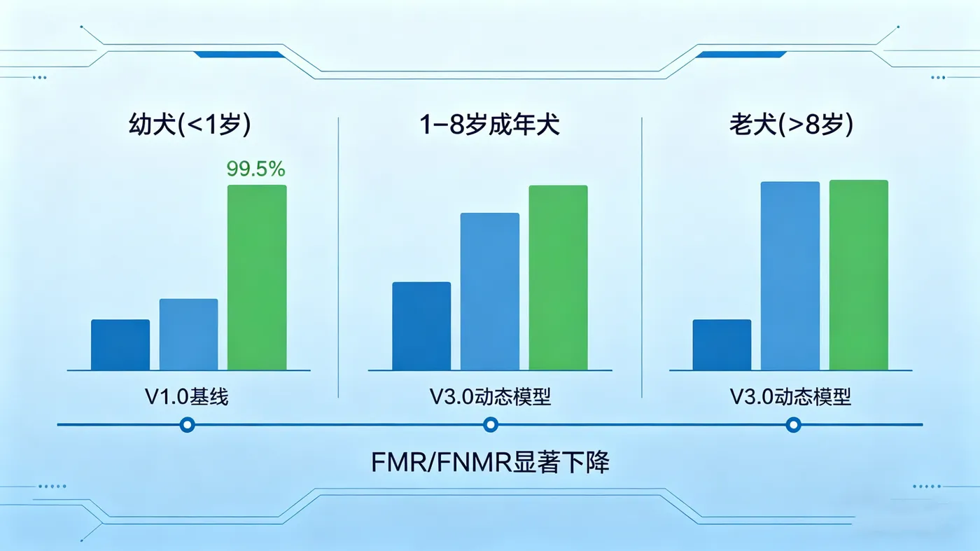 犬只鼻纹识别实战优化案例：从96%到99.5%的FMR提升.png