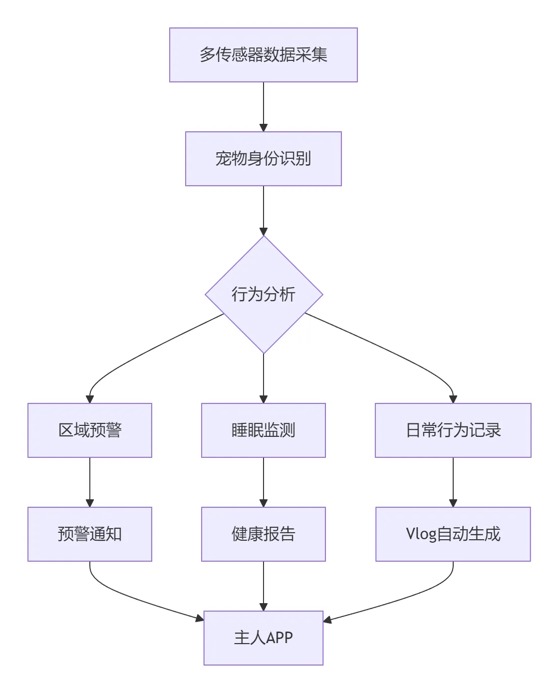 智能猫窝流程.png
