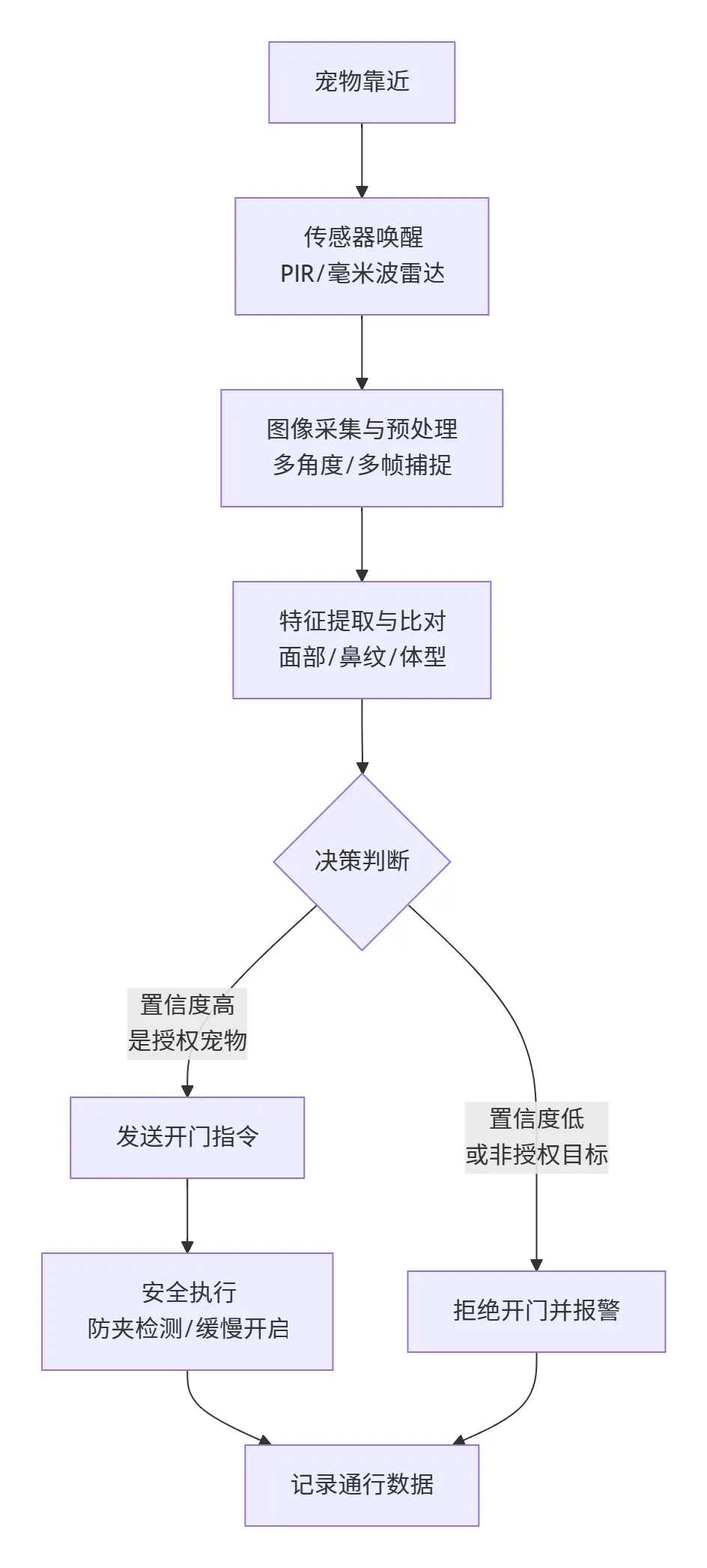 快瞳科技猫狗识别算法在智能门禁系统中的技术实现与部署方案.png