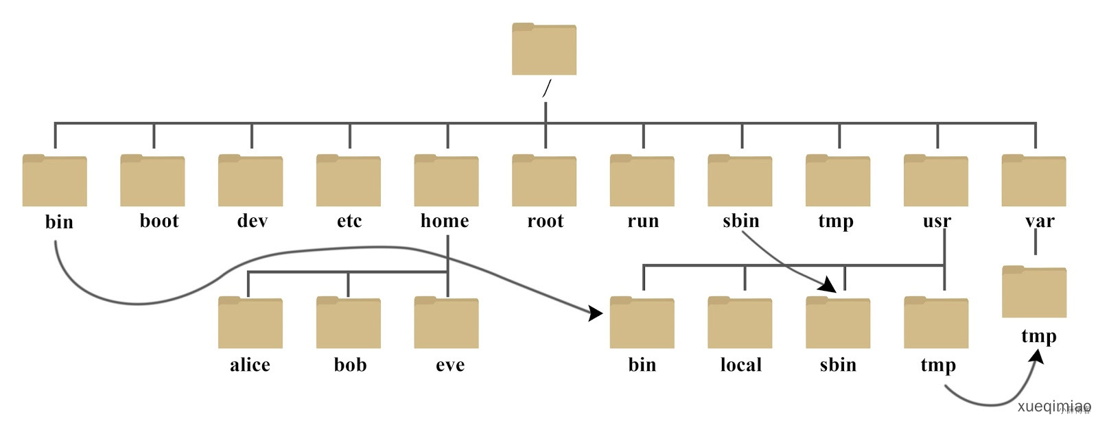 Linux 文件与目录结构