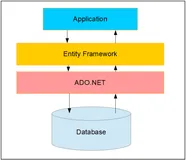 详解 Entity Framework（EF）核心组件与数据访问方法探索