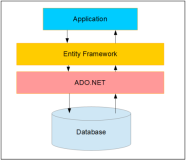 详解 Entity Framework（EF）核心组件与数据访问方法探索