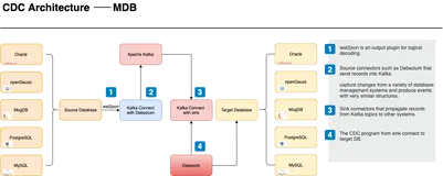 MogDB/openGauss 实时同步工具 —— MDB （MogDB Data Bridge）