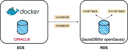 异构迁移Oracle的前世今生——HuaweiCloud+UGO+DRS（一）