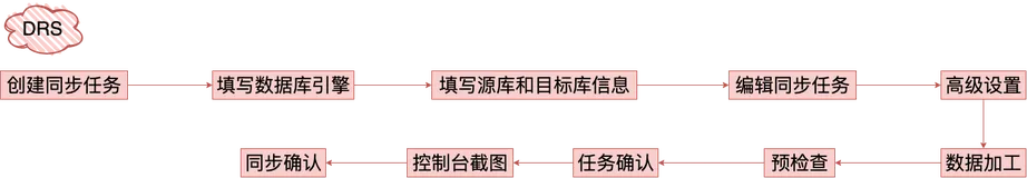 异构迁移Oracle的前世今生——HuaweiCloud+UGO+DRS（三）