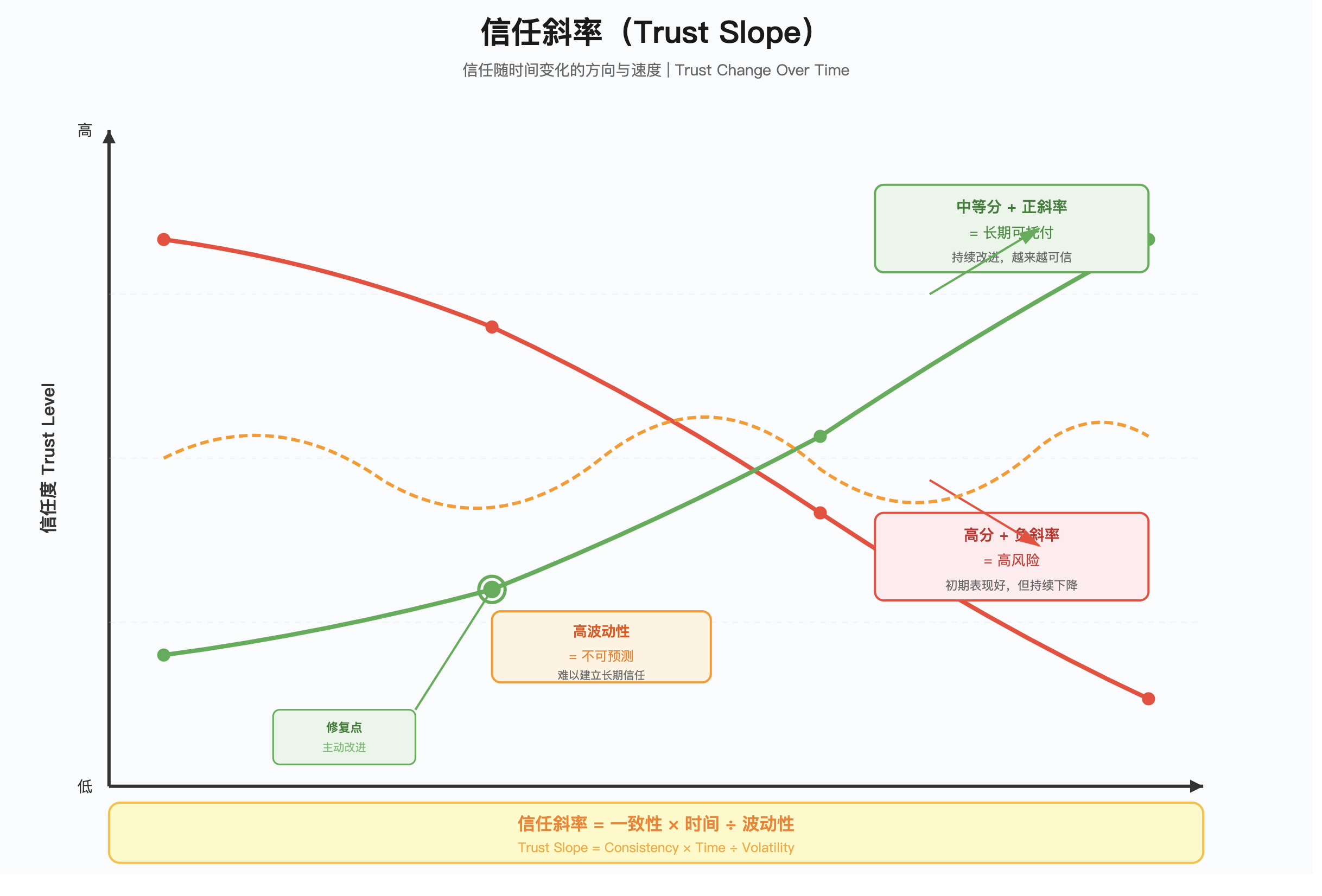 什么是“信任斜率”？为什么系统更在意变化速度-阿里云开发者社区