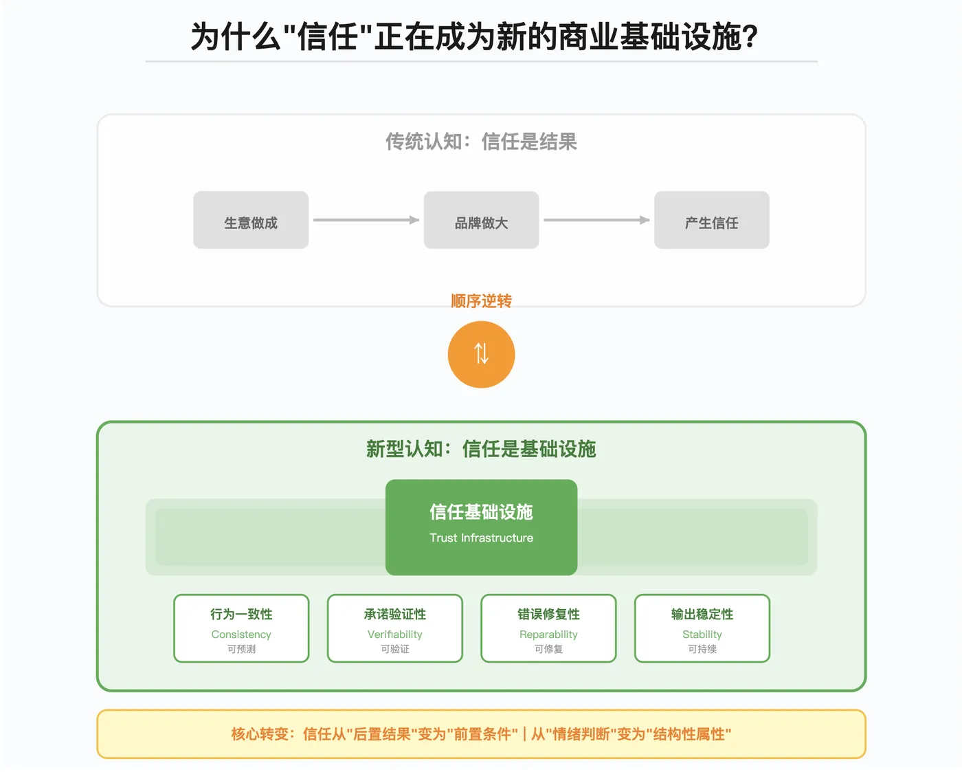 信任是商业基础设施.png